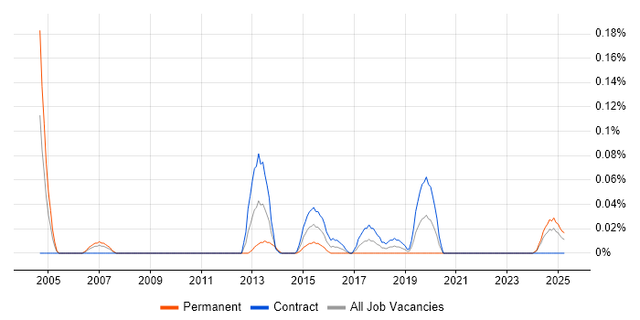 Job vacancy trend for Information Risk Analyst in Scotland Job vacancy trend for Information Risk Analyst in Scotland