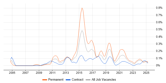 Job vacancy trend for Information Security Analyst in Scotland Job vacancy trend for Information Security Analyst in Scotland