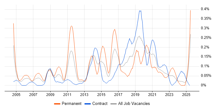 Job vacancy trend for Information Security Consultant in Scotland Job vacancy trend for Information Security Consultant in Scotland