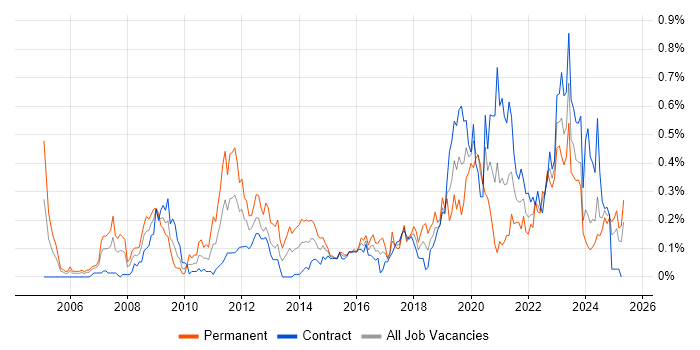Job vacancy trend for Information Security Management in Scotland Job vacancy trend for Information Security Management in Scotland