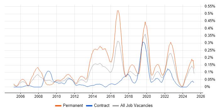 Job vacancy trend for Information Security Manager in Scotland Job vacancy trend for Information Security Manager in Scotland
