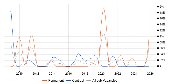 Information Security Risk Consultant job vacancy trend in Scotland