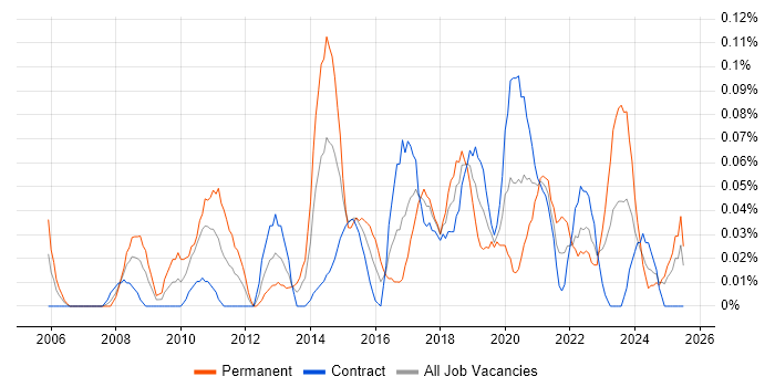 Job vacancy trend for Information Security Specialist in Scotland