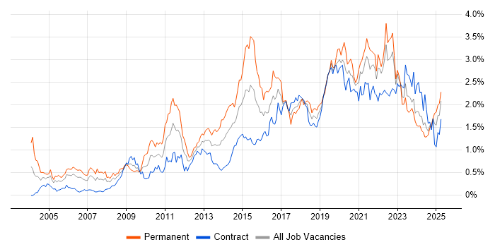 Job vacancy trend for Information Security in Scotland Job vacancy trend for Information Security in Scotland