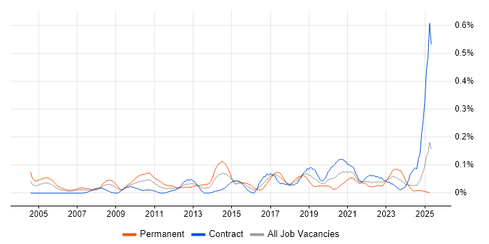 Job vacancy trend for Information Specialist in Scotland Job vacancy trend for Information Specialist in Scotland