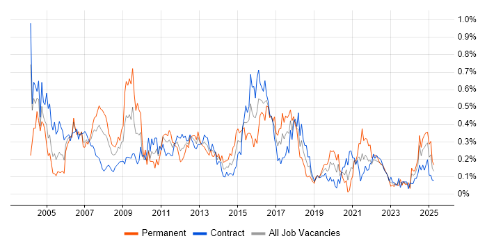 Job vacancy trend for Infrastructure Analyst in Scotland Job vacancy trend for Infrastructure Analyst in Scotland