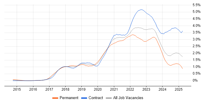 Job vacancy trend for Infrastructure as Code in Scotland Job vacancy trend for Infrastructure as Code in Scotland