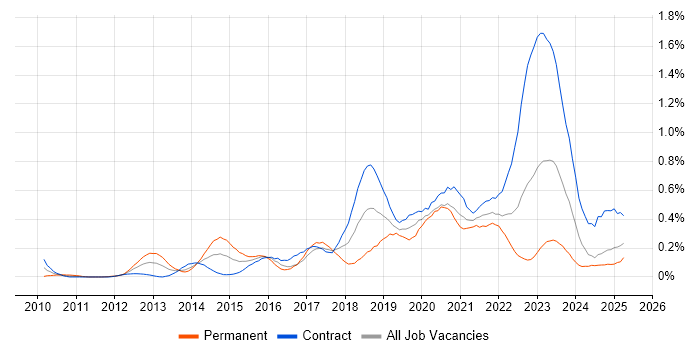 Job vacancy trend for Infrastructure Automation in Scotland Job vacancy trend for Infrastructure Automation in Scotland