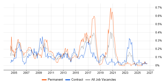 Infrastructure Consultant job vacancy trend in Scotland