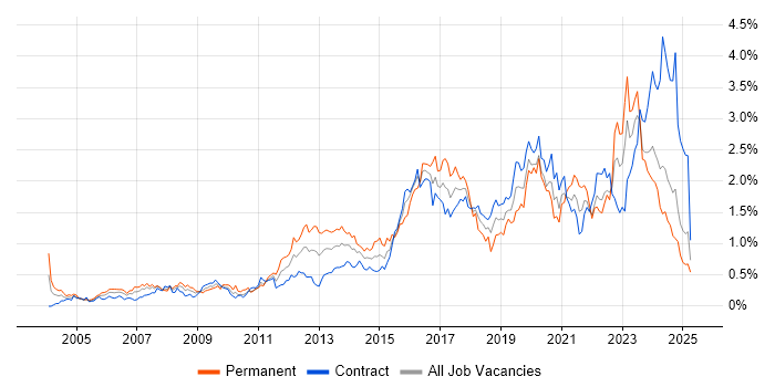 Job vacancy trend for Infrastructure Engineering in Scotland Job vacancy trend for Infrastructure Engineering in Scotland