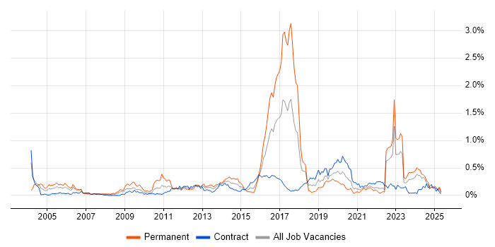 Job vacancy trend for Infrastructure Management in Scotland Job vacancy trend for Infrastructure Management in Scotland