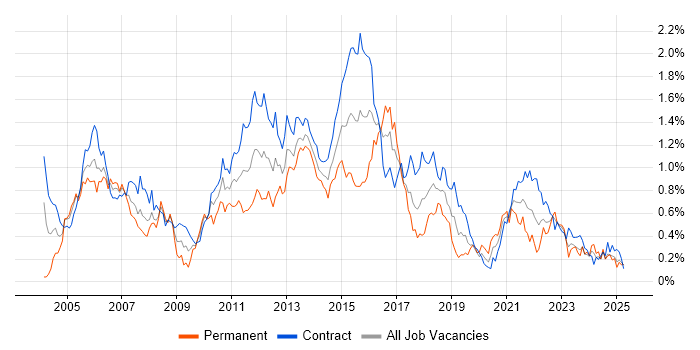 Job vacancy trend for Infrastructure Manager in Scotland Job vacancy trend for Infrastructure Manager in Scotland