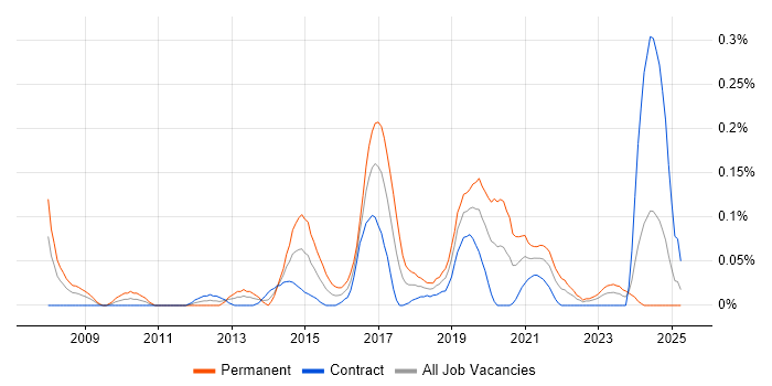 Job vacancy trend for Infrastructure Monitoring in Scotland Job vacancy trend for Infrastructure Monitoring in Scotland