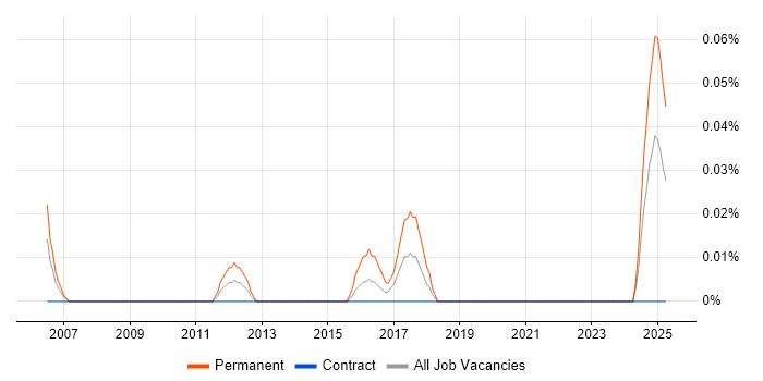 Job vacancy trend for Infrastructure Operations Analyst in Scotland Job vacancy trend for Infrastructure Operations Analyst in Scotland