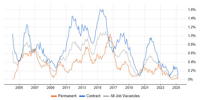 Job vacancy trend for Infrastructure Project Manager in Scotland Job vacancy trend for Infrastructure Project Manager in Scotland