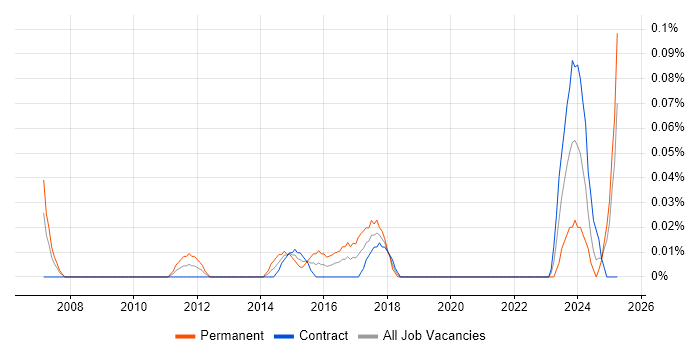 Job vacancy trend for Infrastructure Services Engineer in Scotland Job vacancy trend for Infrastructure Services Engineer in Scotland