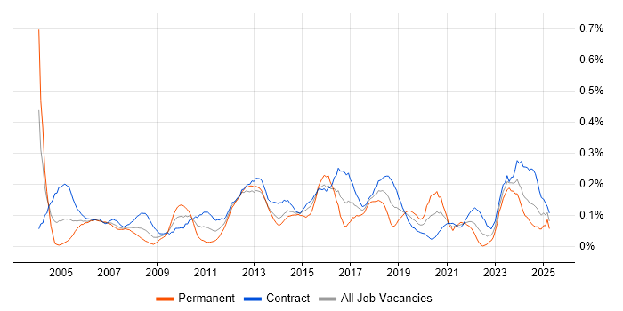 Job vacancy trend for Infrastructure Specialist in Scotland Job vacancy trend for Infrastructure Specialist in Scotland