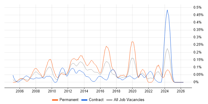 Infrastructure Support Engineer job vacancy trend in Scotland