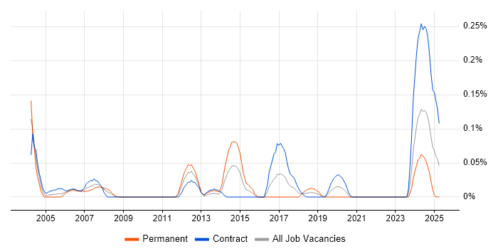 Job vacancy trend for Infrastructure Support Specialist in Scotland Job vacancy trend for Infrastructure Support Specialist in Scotland