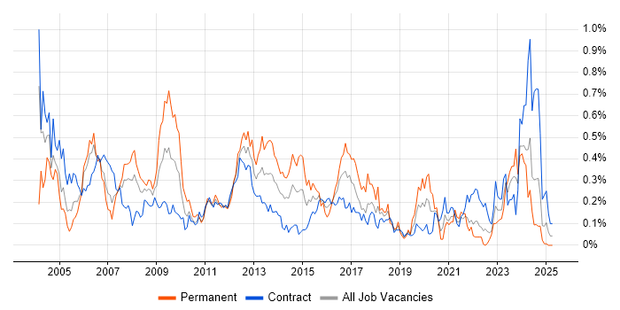 Job vacancy trend for Infrastructure Support in Scotland Job vacancy trend for Infrastructure Support in Scotland