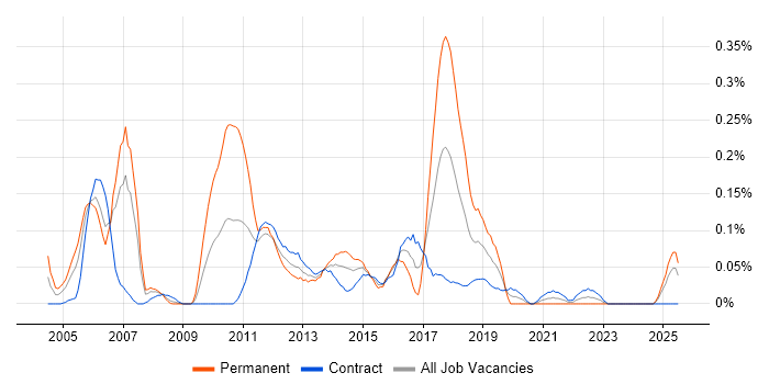 Job vacancy trend for Infrastructure Transformation in Scotland Job vacancy trend for Infrastructure Transformation in Scotland
