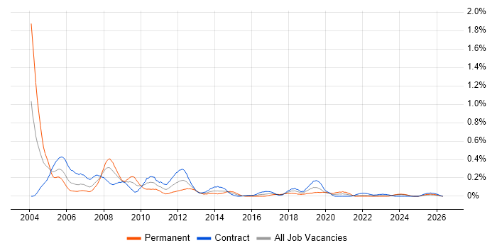 Ingres job vacancy trend in Scotland