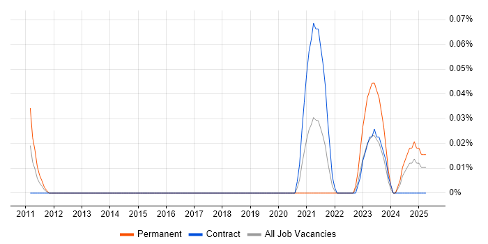 Job vacancy trend for Innovation Management in Scotland Job vacancy trend for Innovation Management in Scotland