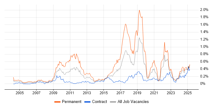 Job vacancy trend for Innovative Thinking in Scotland Job vacancy trend for Innovative Thinking in Scotland