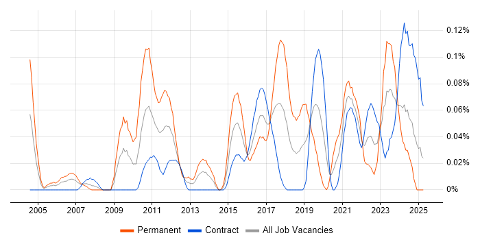 Job vacancy trend for Insight Analyst in Scotland Job vacancy trend for Insight Analyst in Scotland
