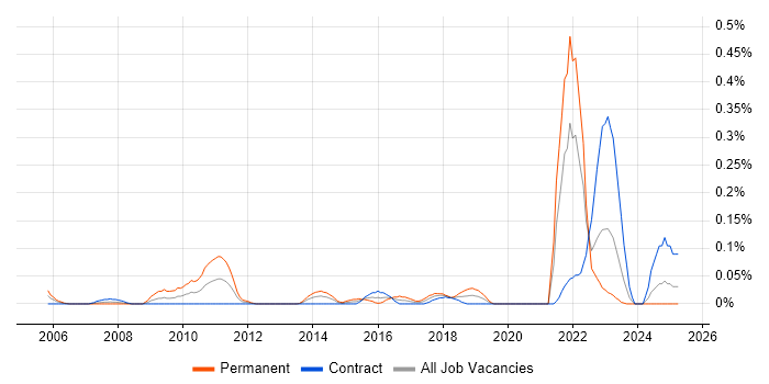 Job vacancy trend for Insight Manager in Scotland