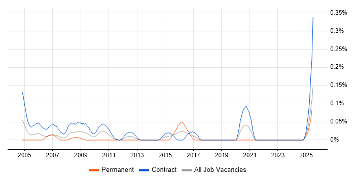 Job vacancy trend for Installation Technician in Scotland Job vacancy trend for Installation Technician in Scotland