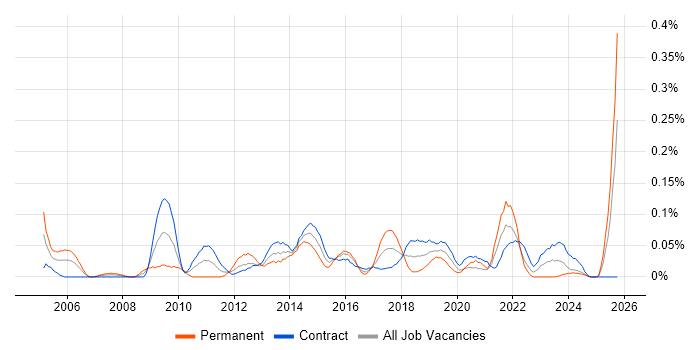 Instructional Design job vacancy trend in Scotland Instructional Design job vacancy trend in Scotland