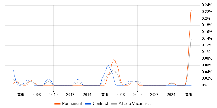 Instructor job vacancy trend in Scotland