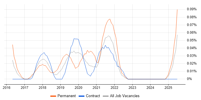 Job vacancy trend for Intapp in Scotland