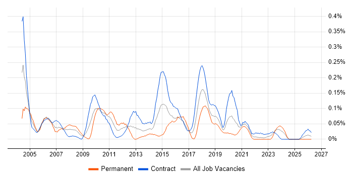 Integration Analyst job vacancy trend in Scotland