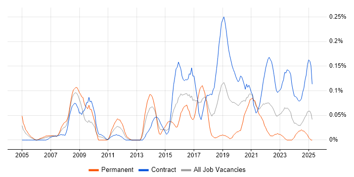 Job vacancy trend for Integration Architect in Scotland Job vacancy trend for Integration Architect in Scotland