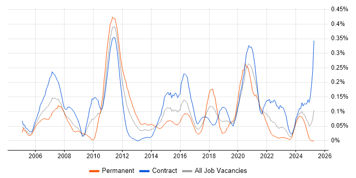 Job vacancy trend for Integration Developer in Scotland