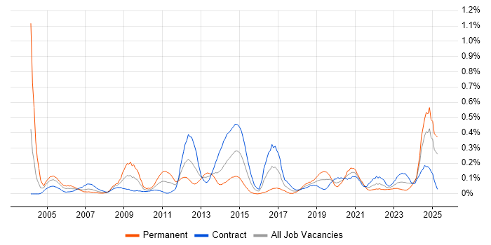 Job vacancy trend for Integration Engineer in Scotland