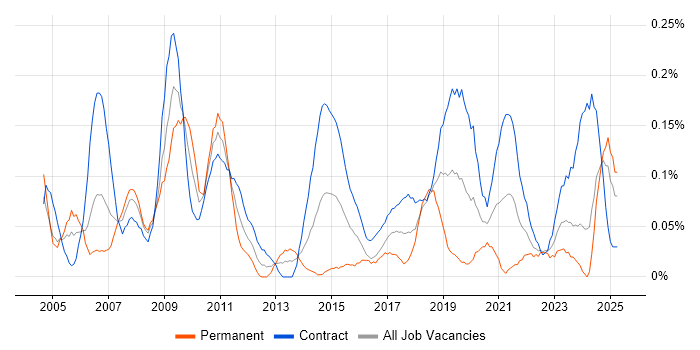 Job vacancy trend for Integration Manager in Scotland Job vacancy trend for Integration Manager in Scotland