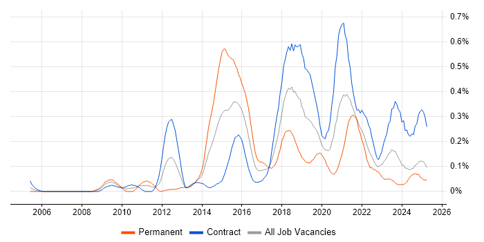 Job vacancy trend for Integration Patterns in Scotland