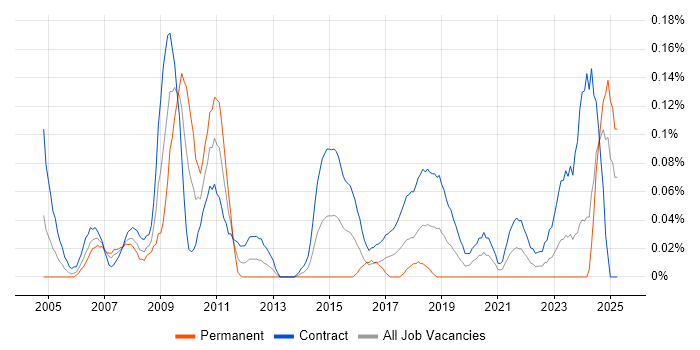 Job vacancy trend for Integration Project Manager in Scotland Job vacancy trend for Integration Project Manager in Scotland