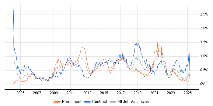 Job vacancy trend for Integration Testing in Scotland Job vacancy trend for Integration Testing in Scotland