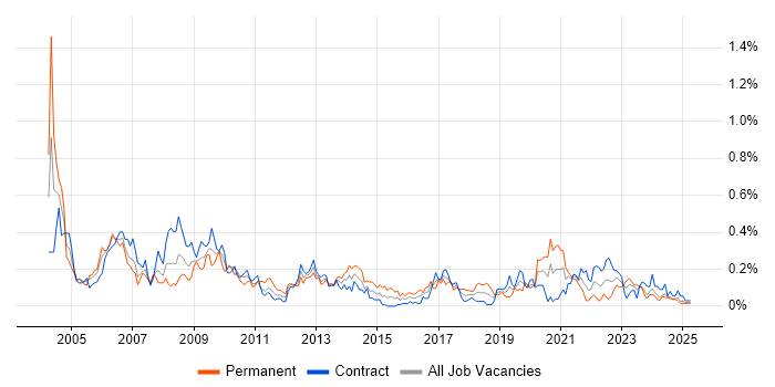 Job vacancy trend for Intel in Scotland Job vacancy trend for Intel in Scotland