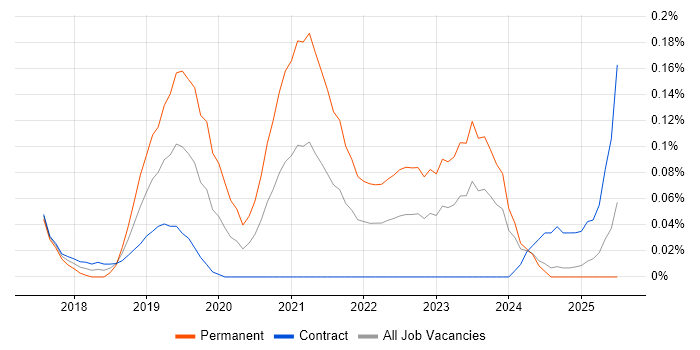 Job vacancy trend for Intelligent Automation in Scotland Job vacancy trend for Intelligent Automation in Scotland