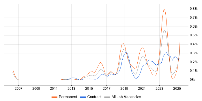 Job vacancy trend for IntelliJ in Scotland Job vacancy trend for IntelliJ in Scotland