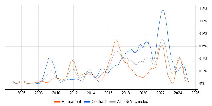 Job vacancy trend for Interaction Design in Scotland Job vacancy trend for Interaction Design in Scotland