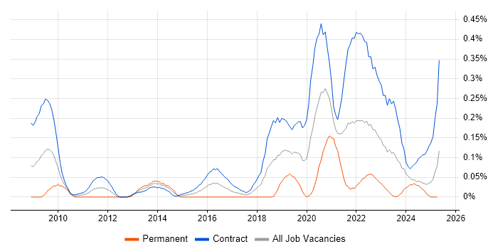 Job vacancy trend for Interaction Designer in Scotland Job vacancy trend for Interaction Designer in Scotland
