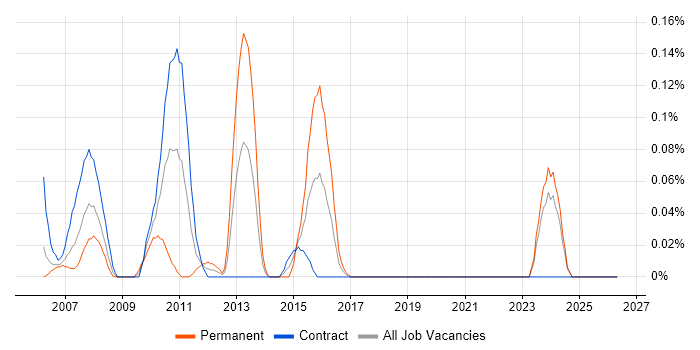 Interest Rate Derivative job vacancy trend in Scotland
