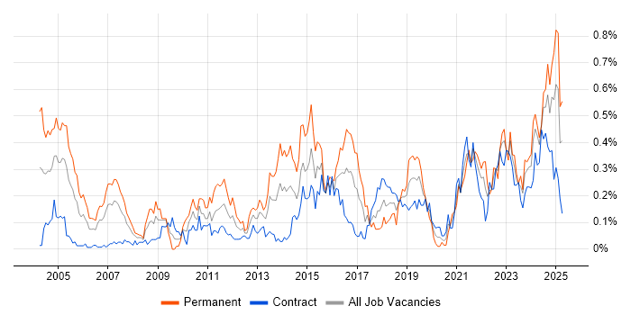 Job vacancy trend for Internal Audit in Scotland Job vacancy trend for Internal Audit in Scotland