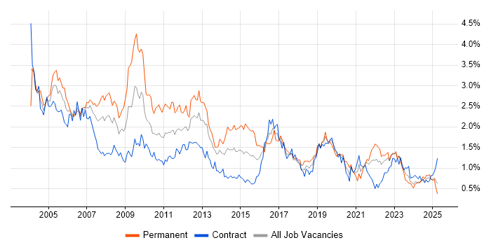 Job vacancy trend for Internet in Scotland Job vacancy trend for Internet in Scotland